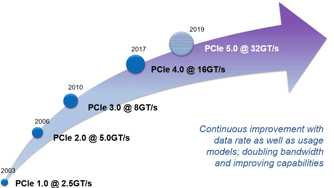 Стандарт PCI-Express 4.0 придёт в 2017 году