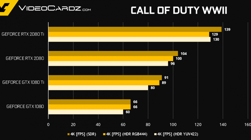 Производительность GeForce RTX 2080 Ti и RTX 2080 в играх