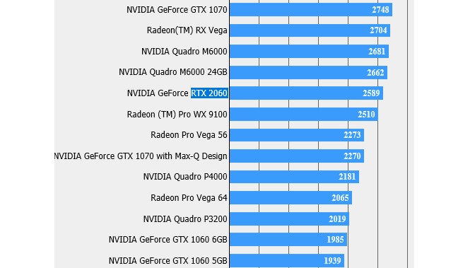 Результаты NVIDIA GeForce RTX 2060 в бенчмарке Final Fantasy XV
