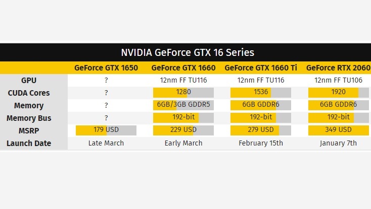 NVIDIA GeForce GTX 1660 Ti будет стоить 279$